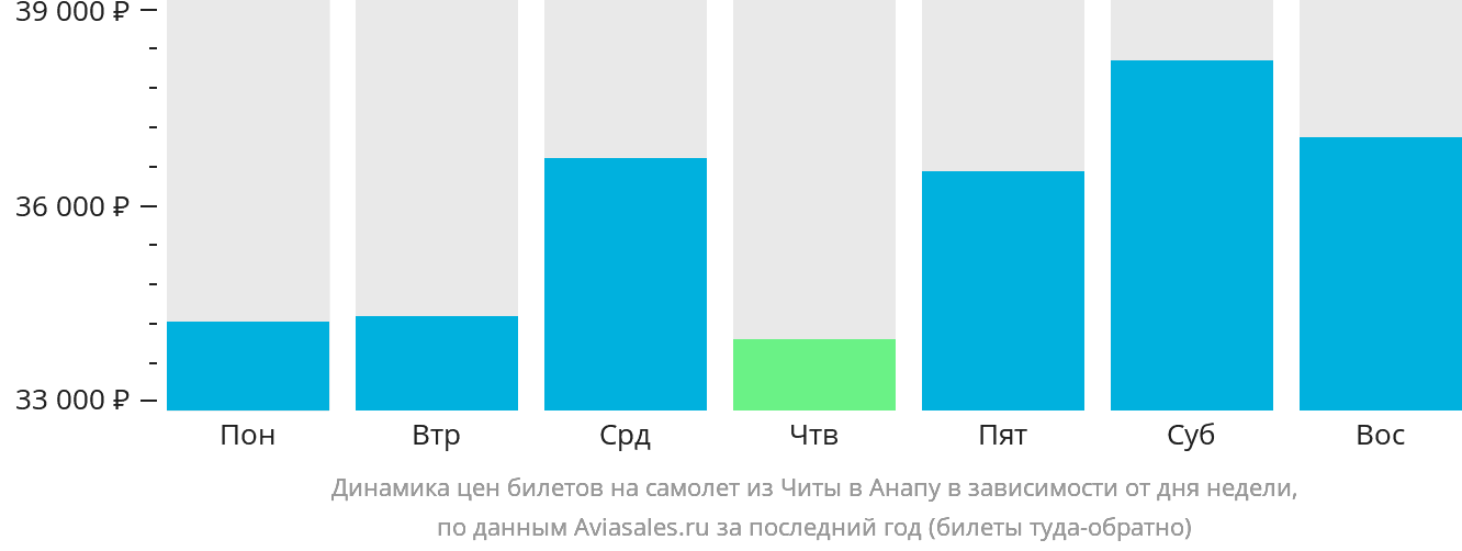 Динамика цен билетов на самолёт из Читы в Анапу в зависимости от дня недели