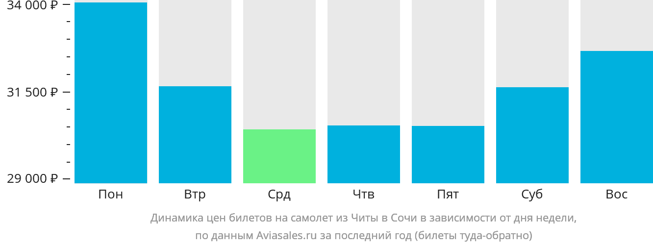 Динамика цен билетов на самолёт из Читы в Сочи в зависимости от дня недели