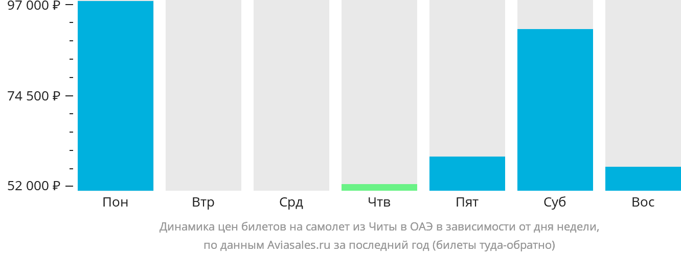 Динамика цен билетов на самолёт из Читы в ОАЭ в зависимости от дня недели