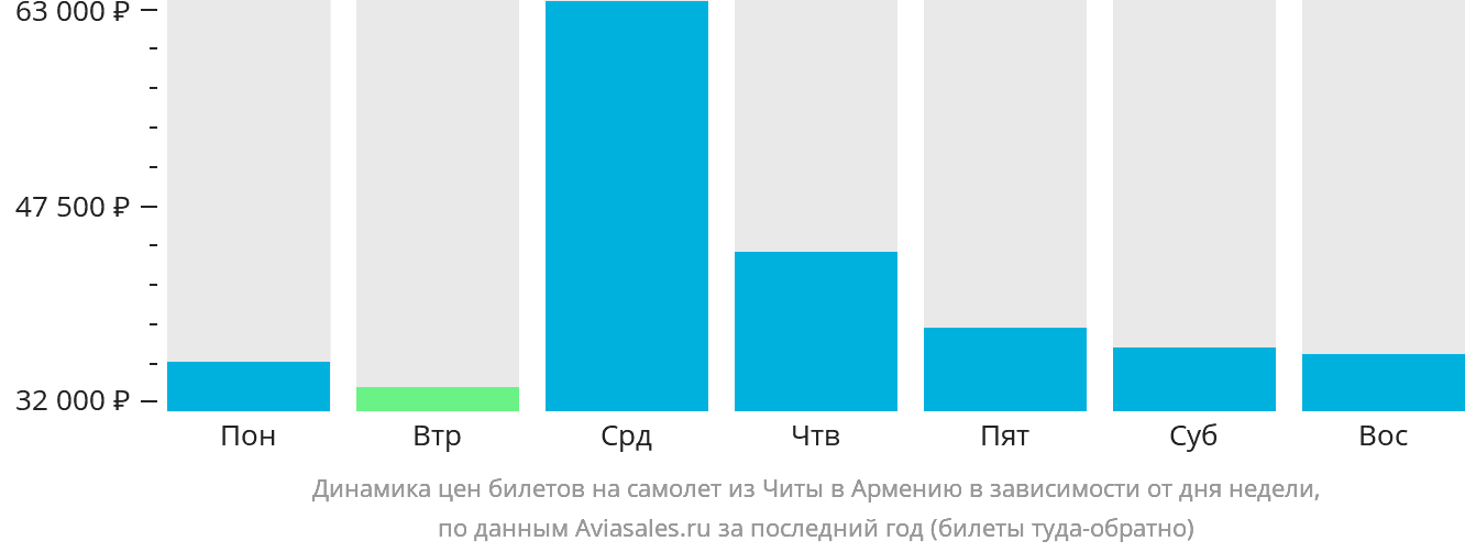 Динамика цен билетов на самолёт из Читы в Армению в зависимости от дня недели