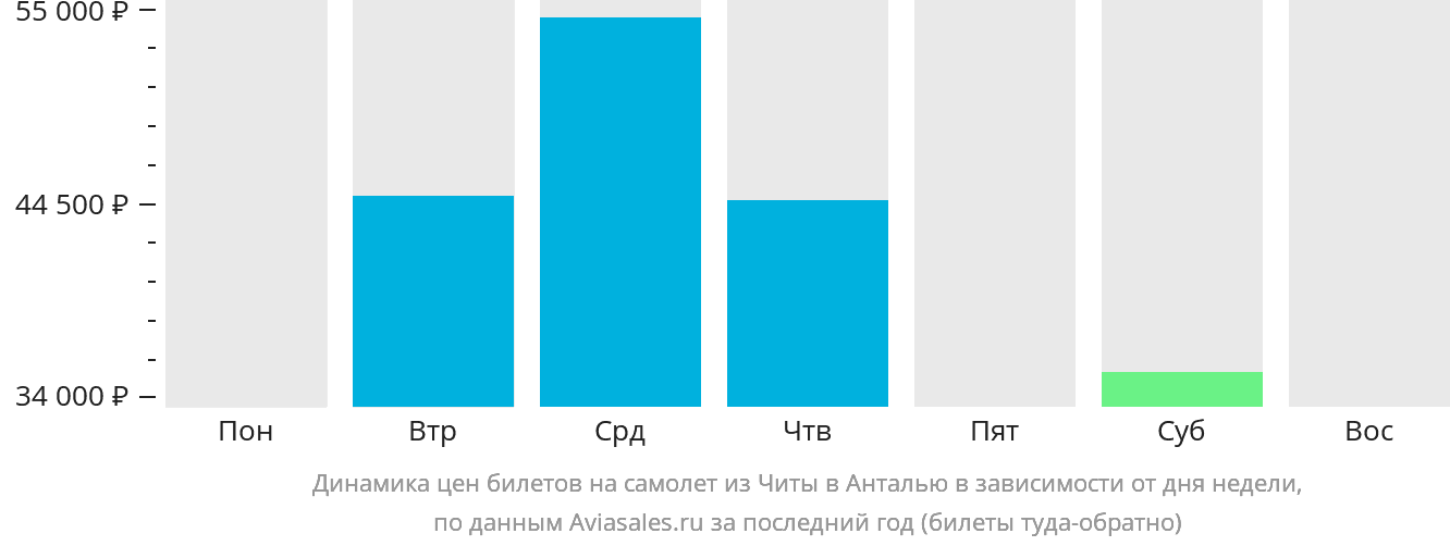 Динамика цен билетов на самолёт из Читы в Анталью в зависимости от дня недели