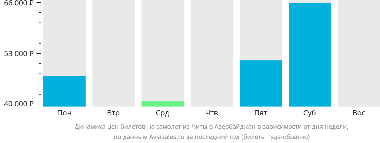 Динамика цен билетов на самолёт из Читы в Азербайджан в зависимости от дня недели