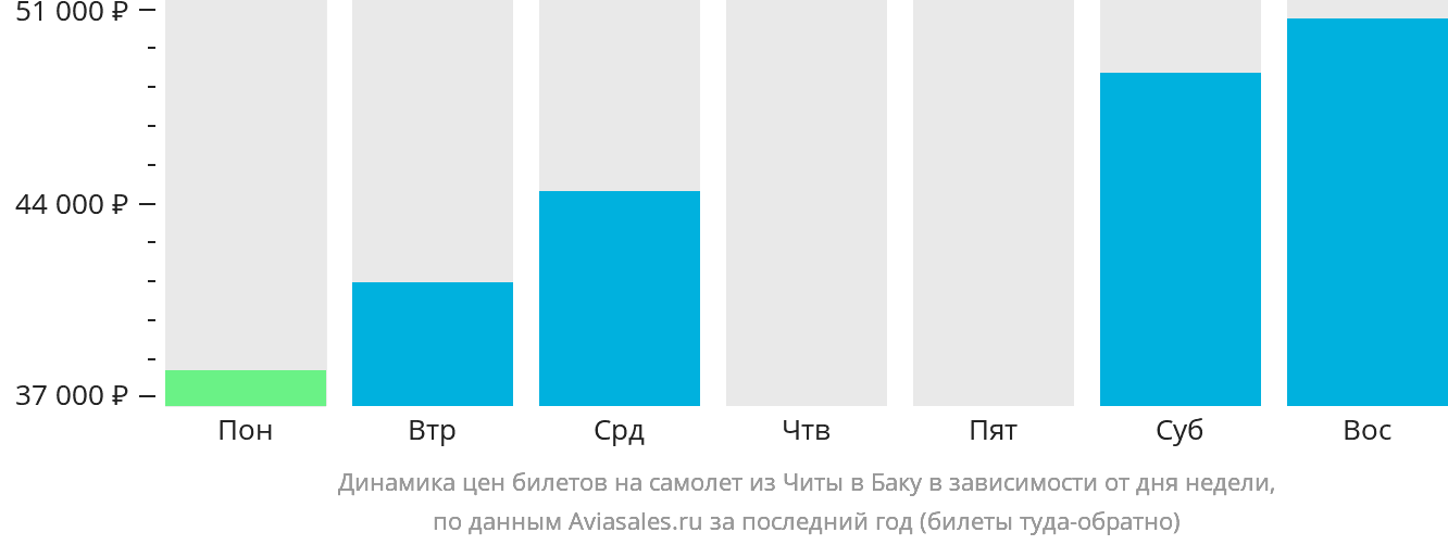 Динамика цен билетов на самолёт из Читы в Баку в зависимости от дня недели
