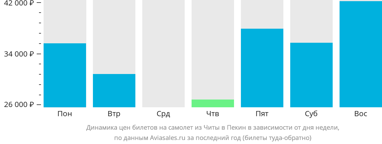 Динамика цен билетов на самолёт из Читы в Пекин в зависимости от дня недели