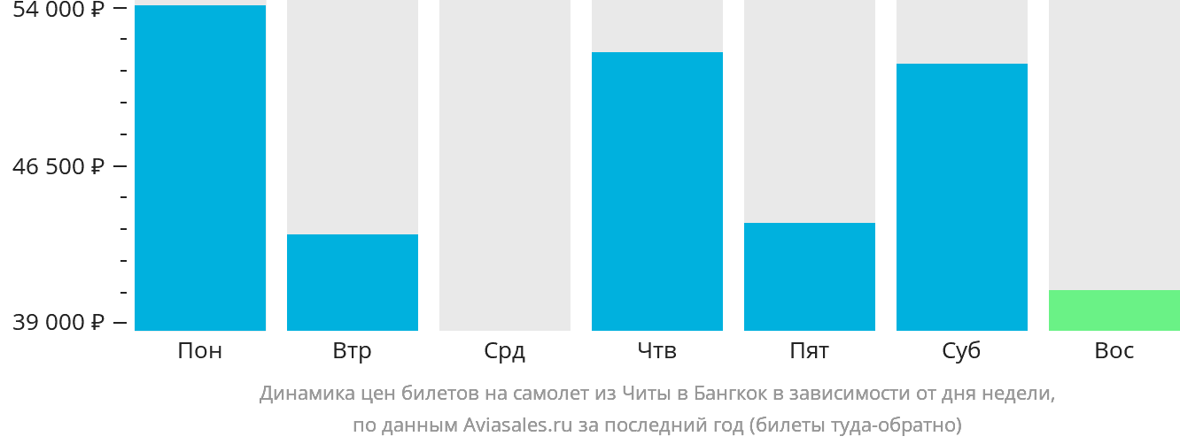 Динамика цен билетов на самолёт из Читы в Бангкок в зависимости от дня недели