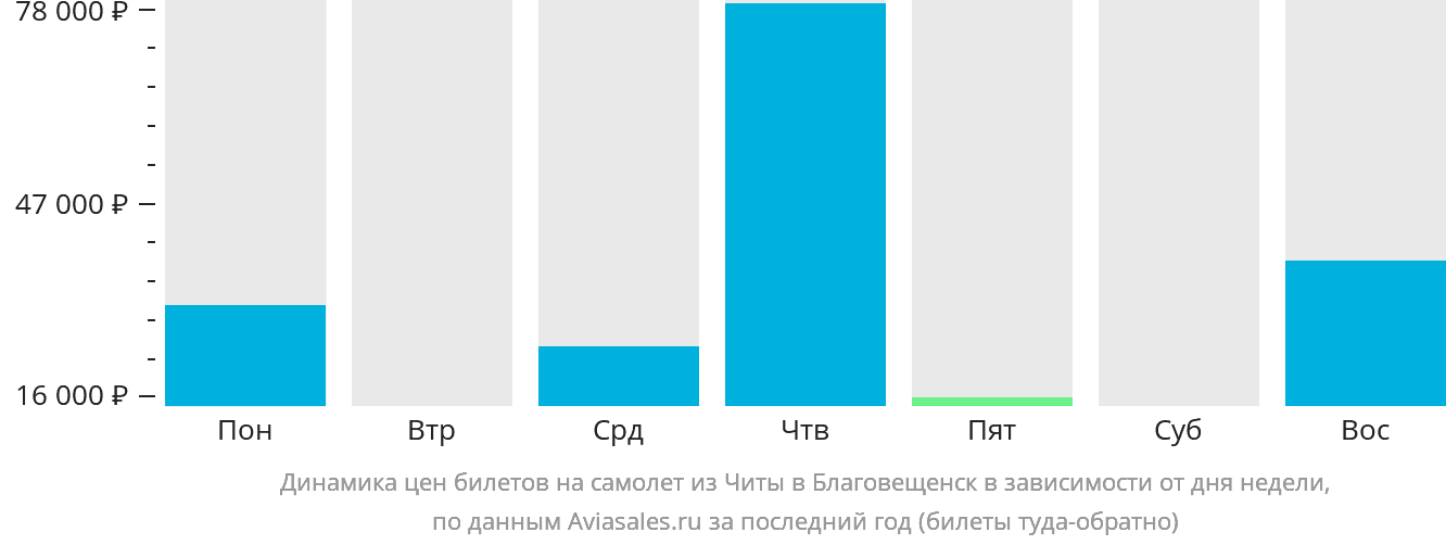 Динамика цен билетов на самолёт из Читы в Благовещенск в зависимости от дня недели