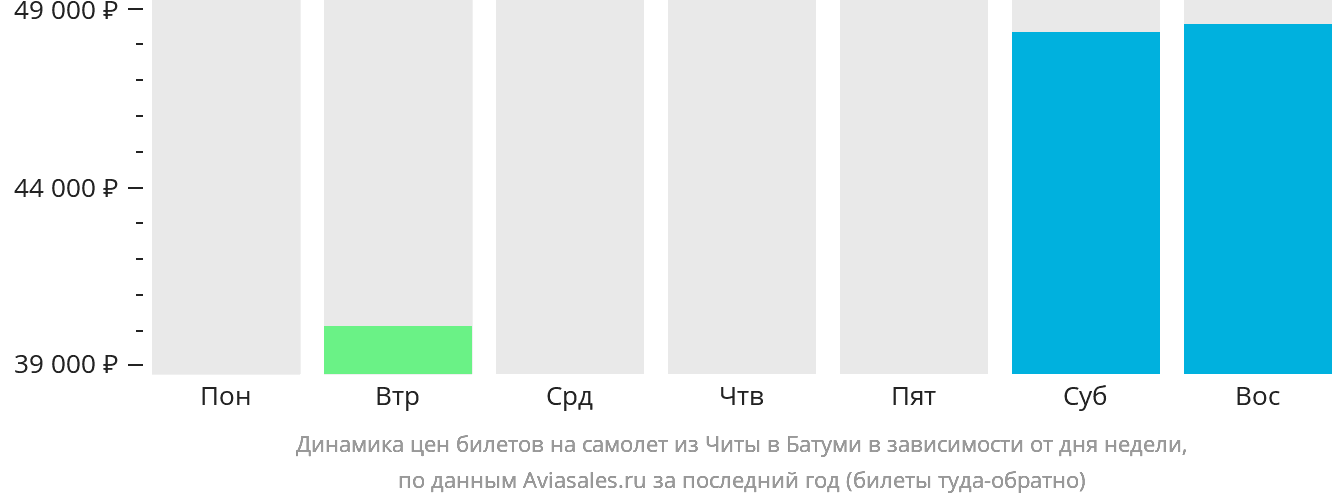 Динамика цен билетов на самолёт из Читы в Батуми в зависимости от дня недели