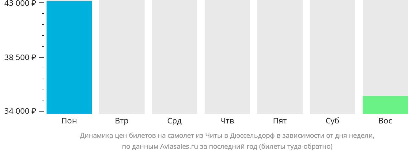 Динамика цен билетов на самолёт из Читы в Дюссельдорф в зависимости от дня недели