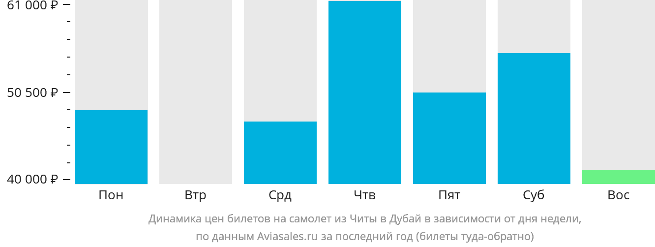 Динамика цен билетов на самолёт из Читы в Дубай в зависимости от дня недели