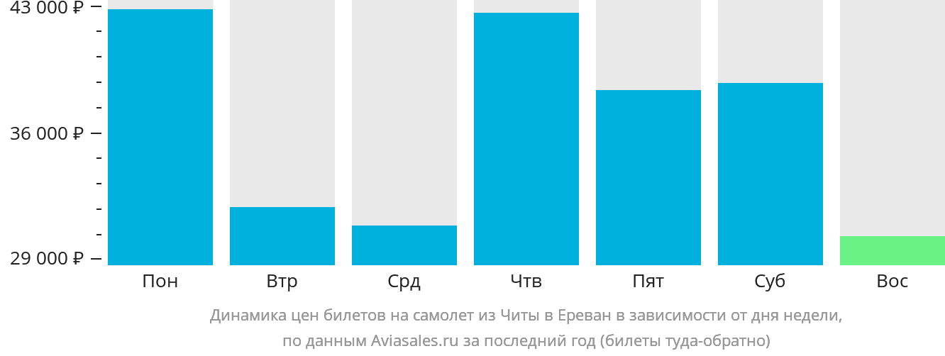 Динамика цен билетов на самолёт из Читы в Ереван в зависимости от дня недели