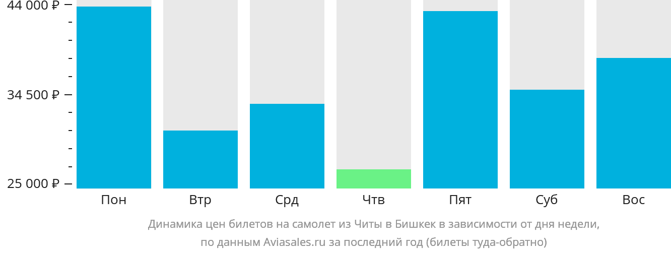 Динамика цен билетов на самолёт из Читы в Бишкек в зависимости от дня недели