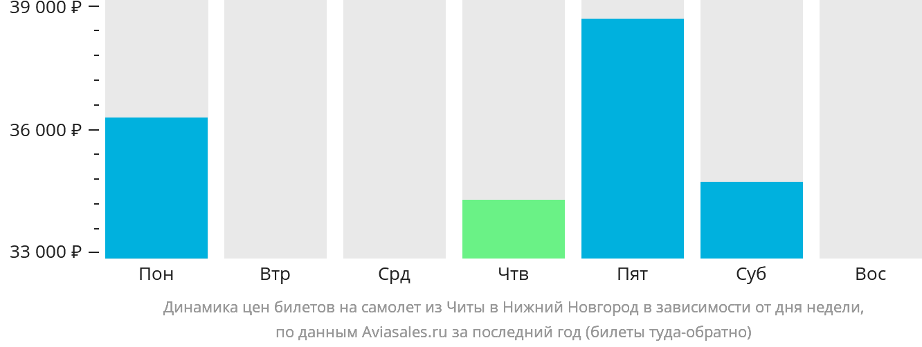 Динамика цен билетов на самолёт из Читы в Нижний Новгород в зависимости от дня недели
