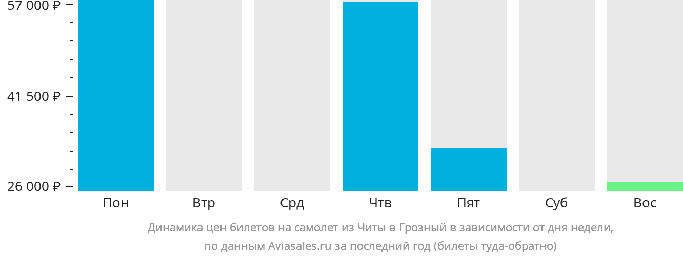 Динамика цен билетов на самолёт из Читы в Грозный в зависимости от дня недели
