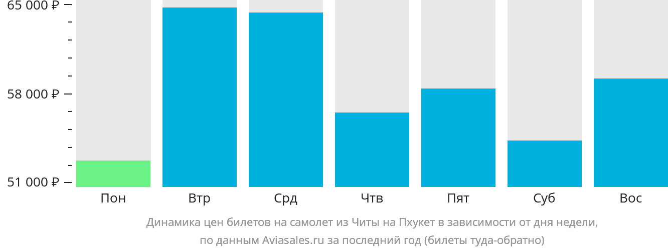 Динамика цен билетов на самолёт из Читы на Пхукет в зависимости от дня недели