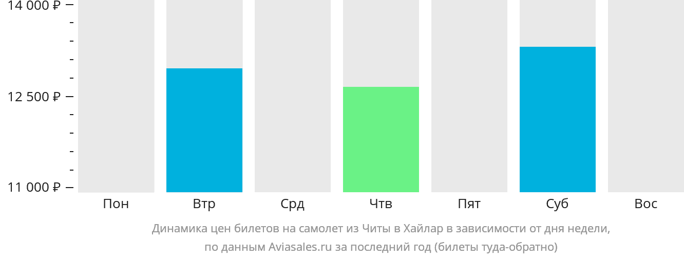 Динамика цен билетов на самолёт из Читы в Хайлар в зависимости от дня недели