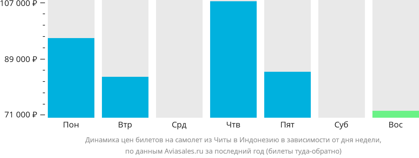 Динамика цен билетов на самолёт из Читы в Индонезию в зависимости от дня недели