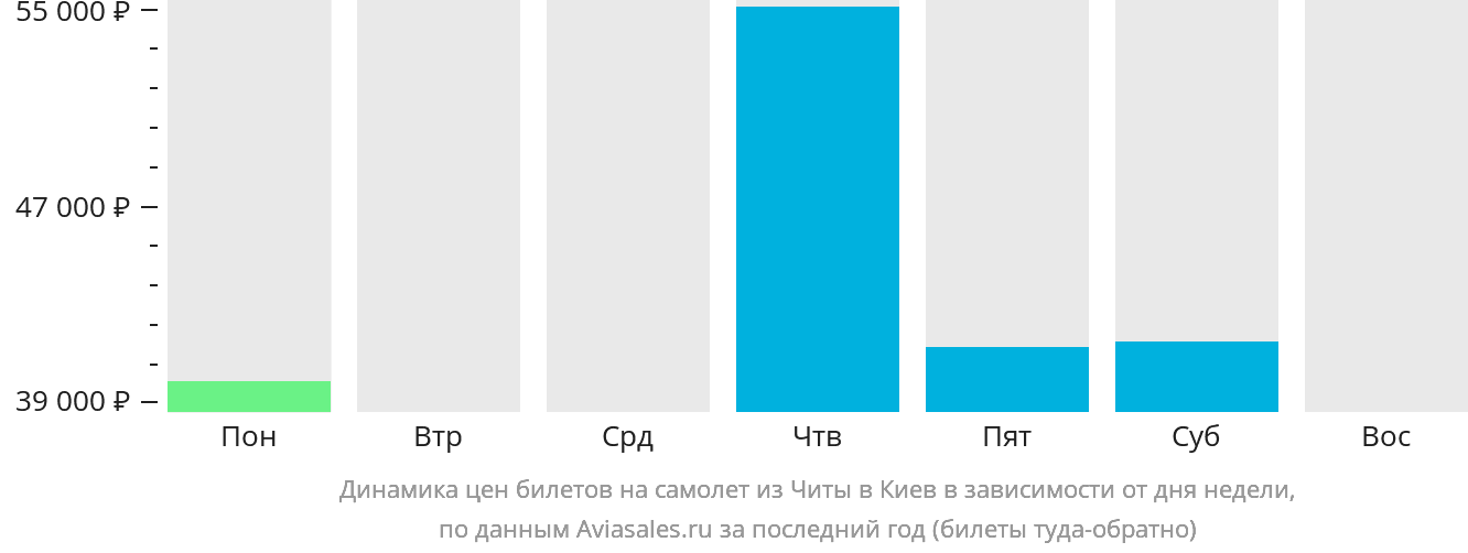 Динамика цен билетов на самолёт из Читы в Киев в зависимости от дня недели
