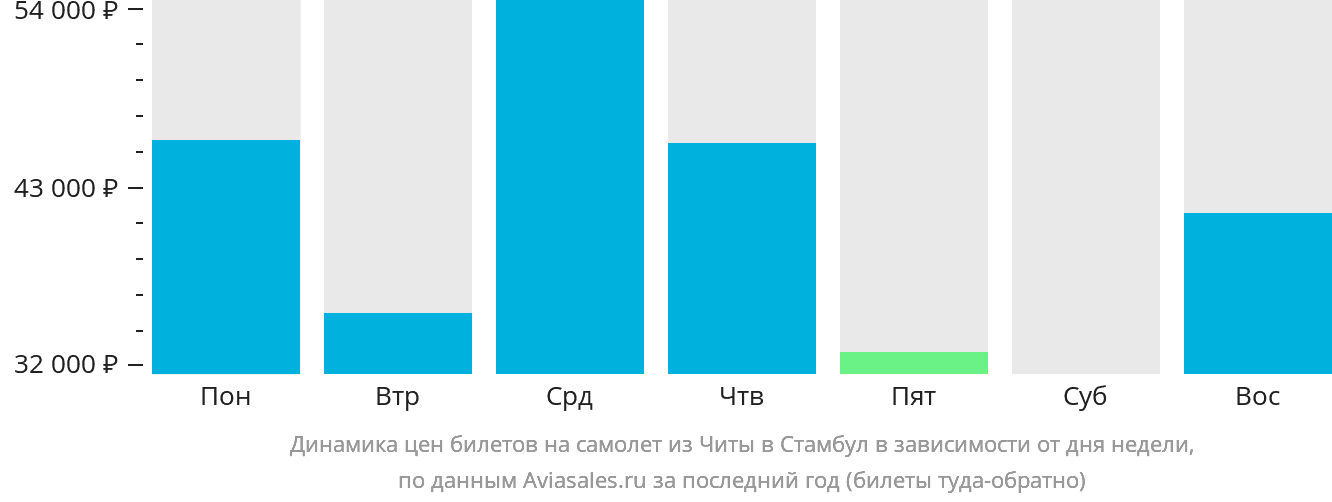 Динамика цен билетов на самолёт из Читы в Стамбул в зависимости от дня недели