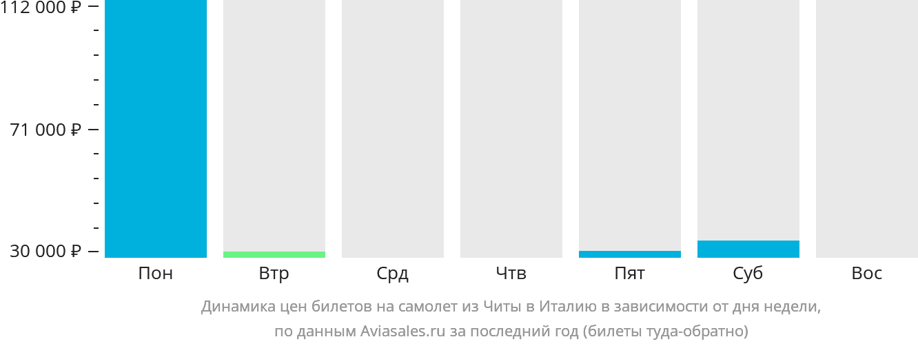 Динамика цен билетов на самолёт из Читы в Италию в зависимости от дня недели