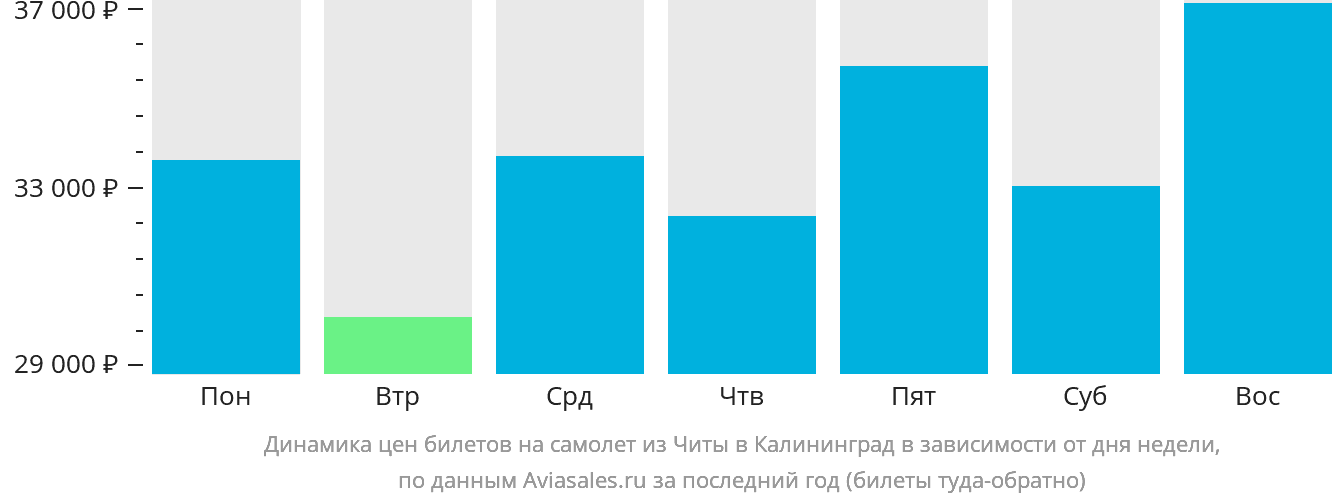Динамика цен билетов на самолёт из Читы в Калининград в зависимости от дня недели