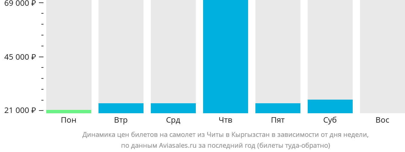 Динамика цен билетов на самолёт из Читы в Кыргызстан в зависимости от дня недели