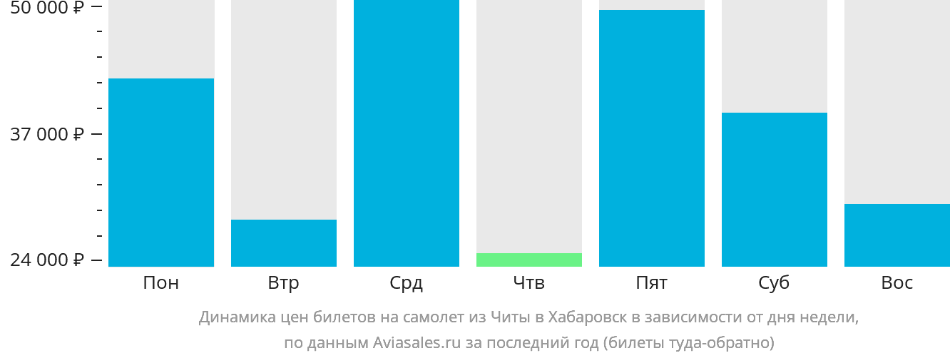 Динамика цен билетов на самолёт из Читы в Хабаровск в зависимости от дня недели
