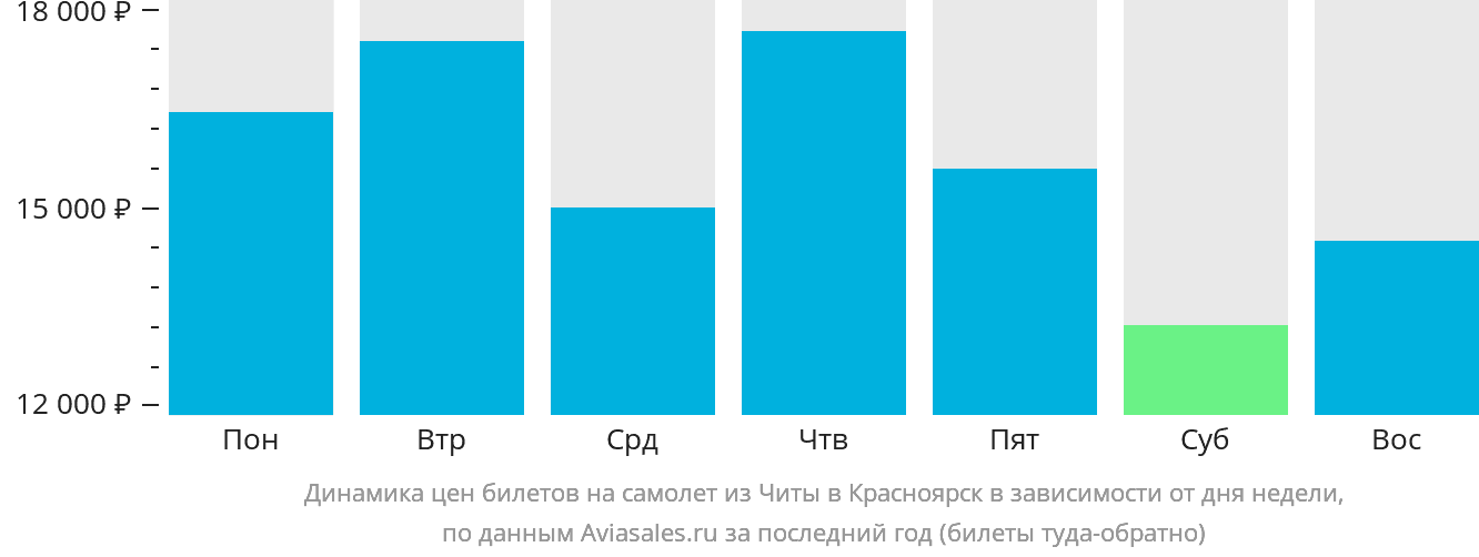 Динамика цен билетов на самолёт из Читы в Красноярск в зависимости от дня недели