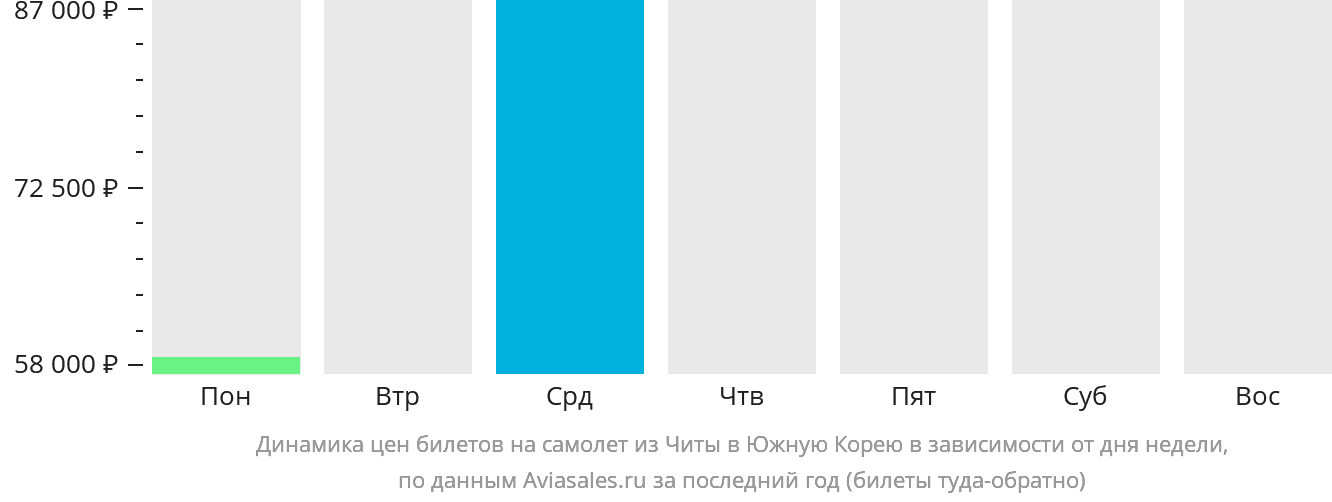 Динамика цен билетов на самолёт из Читы в Южную Корею в зависимости от дня недели