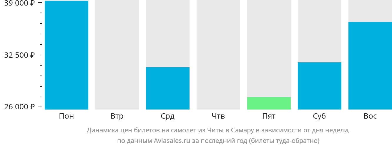 Динамика цен билетов на самолёт из Читы в Самару в зависимости от дня недели