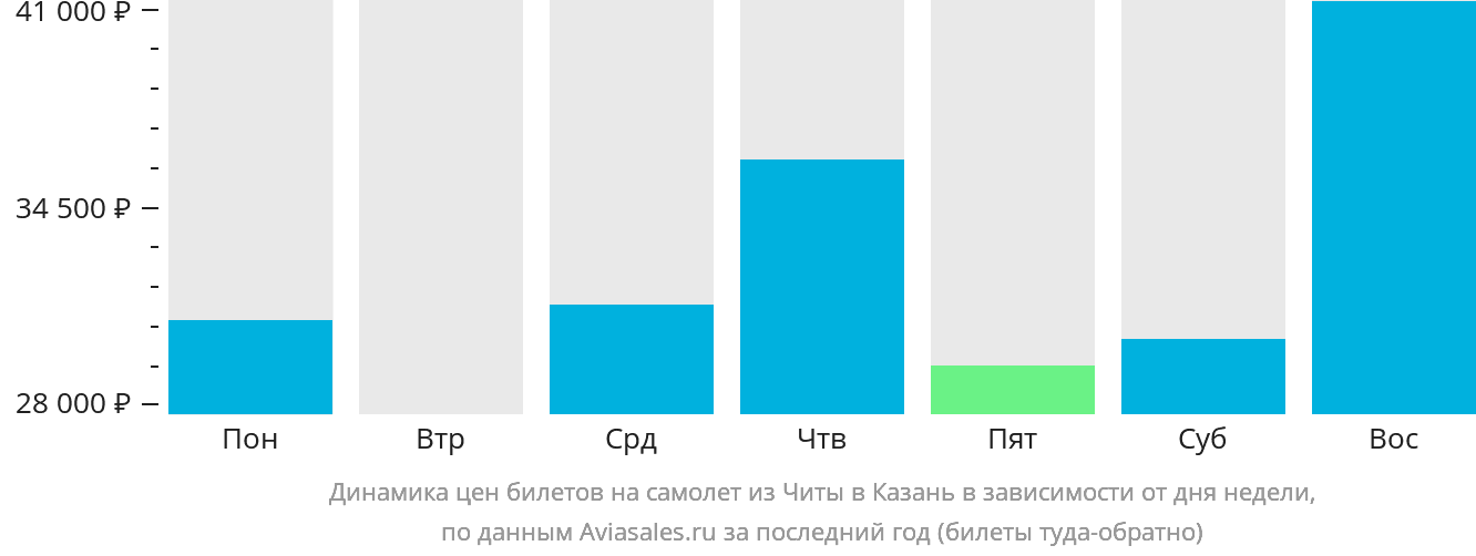 Динамика цен билетов на самолёт из Читы в Казань в зависимости от дня недели