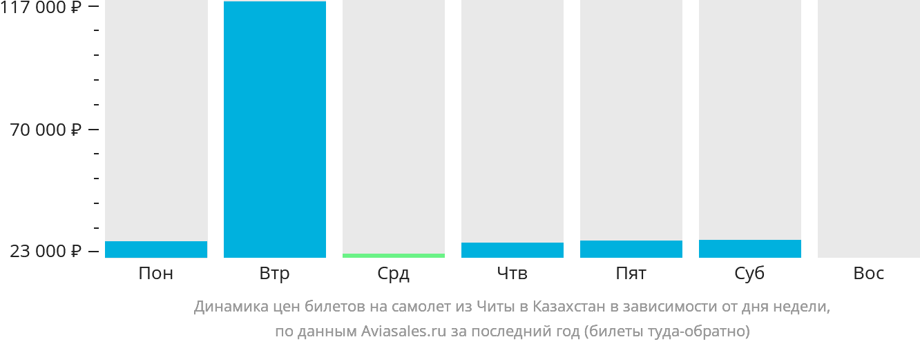 Динамика цен билетов на самолёт из Читы в Казахстан в зависимости от дня недели