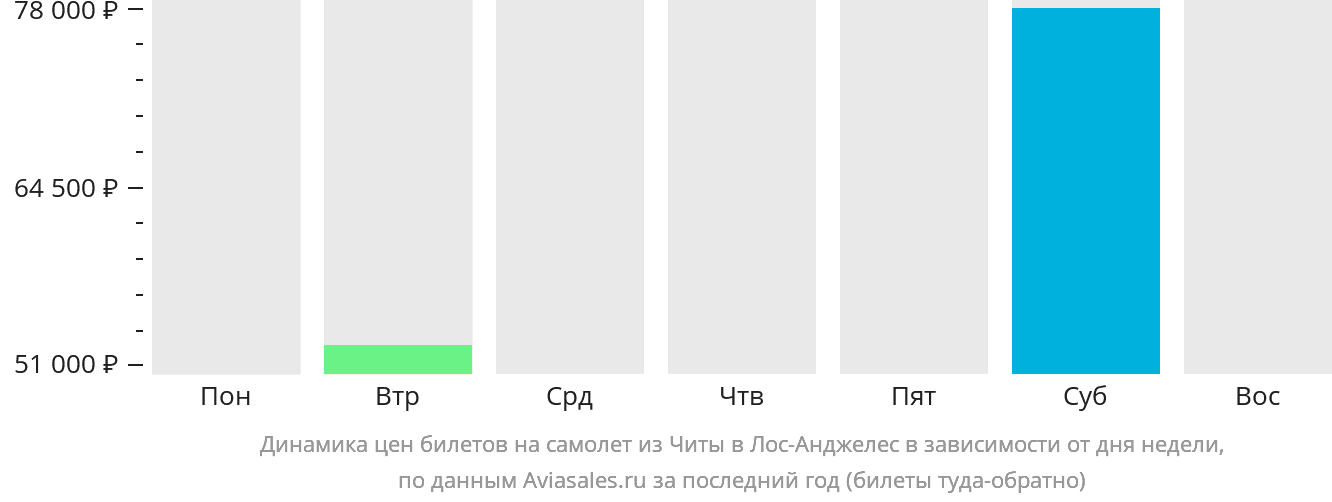 Динамика цен билетов на самолёт из Читы в Лос-Анджелес в зависимости от дня недели