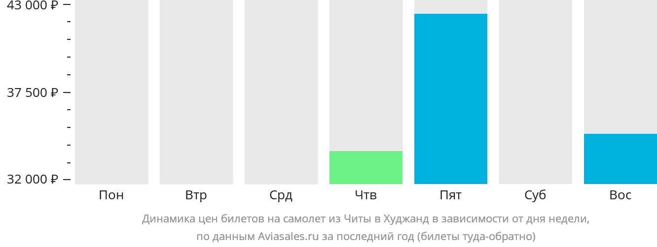Динамика цен билетов на самолёт из Читы в Худжанд в зависимости от дня недели