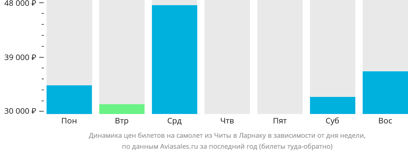 Динамика цен билетов на самолёт из Читы в Ларнаку в зависимости от дня недели