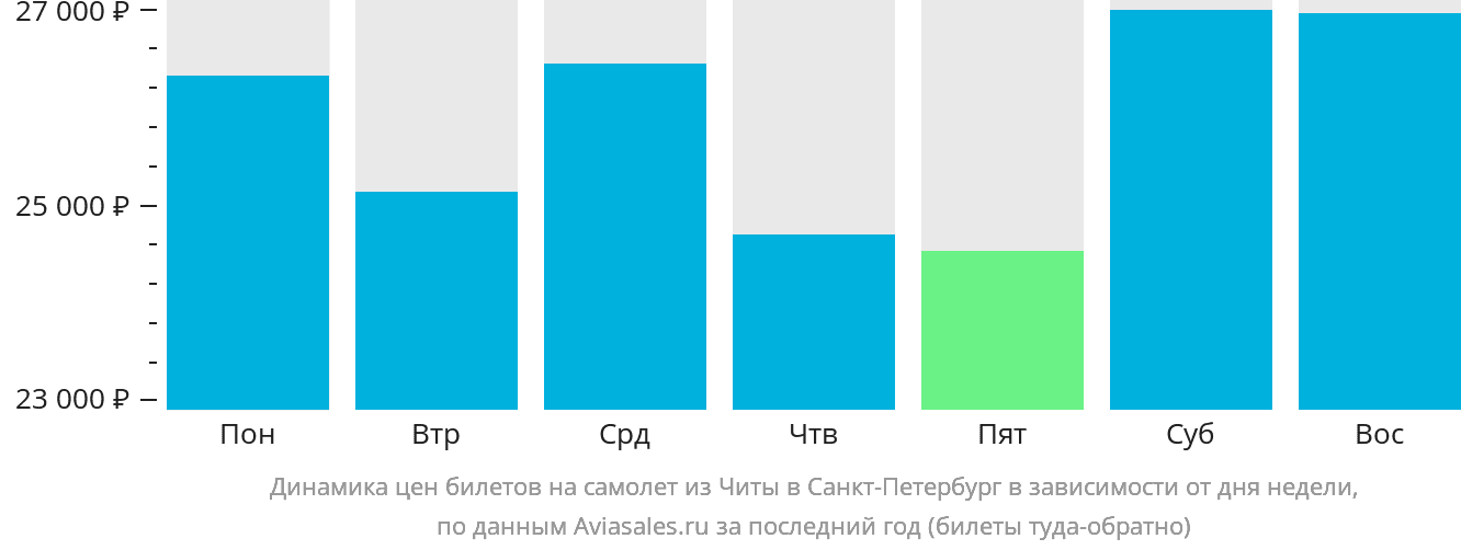 Динамика цен билетов на самолёт из Читы в Санкт-Петербург в зависимости от дня недели