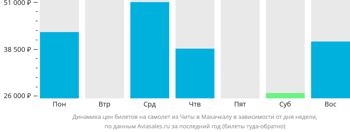 Динамика цен билетов на самолёт из Читы в Махачкалу в зависимости от дня недели