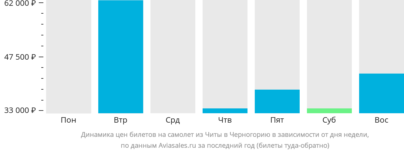 Динамика цен билетов на самолёт из Читы в Черногорию в зависимости от дня недели
