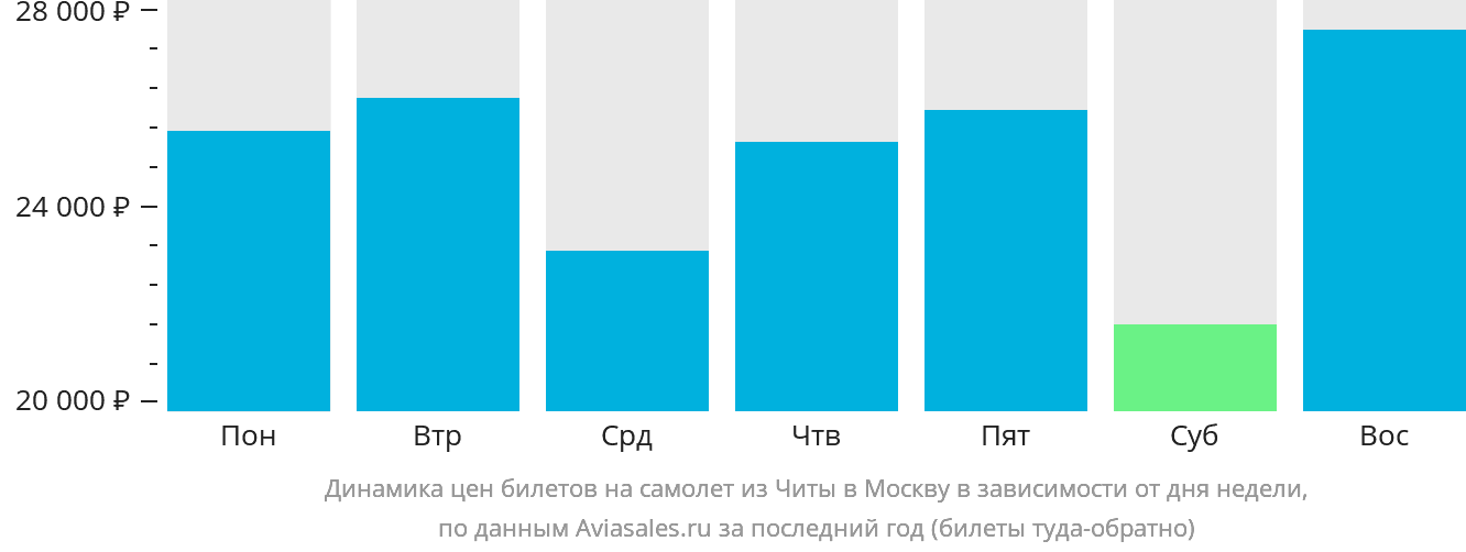 Динамика цен билетов на самолёт из Читы в Москву в зависимости от дня недели