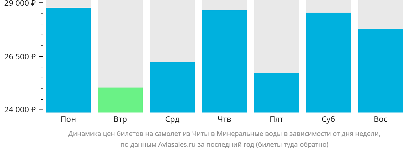 Динамика цен билетов на самолёт из Читы в Минеральные Воды в зависимости от дня недели