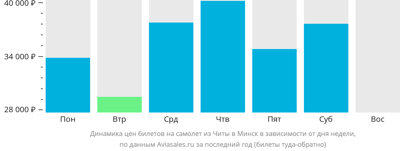 Динамика цен билетов на самолёт из Читы в Минск в зависимости от дня недели