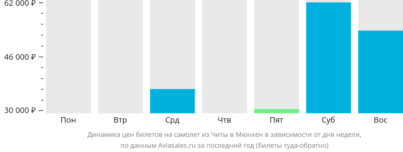 Динамика цен билетов на самолёт из Читы в Мюнхен в зависимости от дня недели