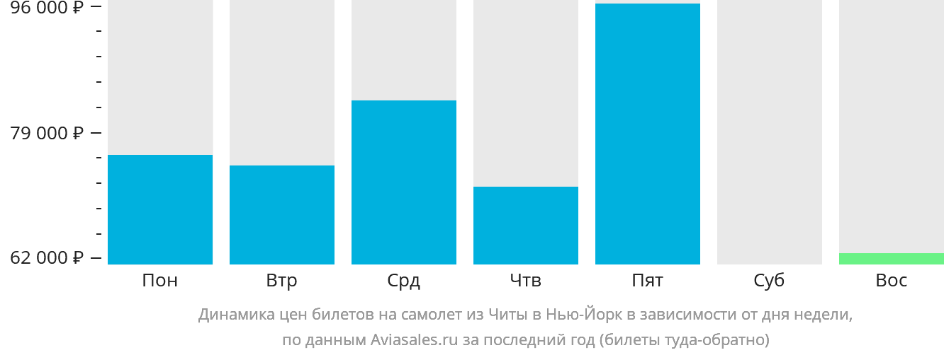 Динамика цен билетов на самолёт из Читы в Нью-Йорк в зависимости от дня недели