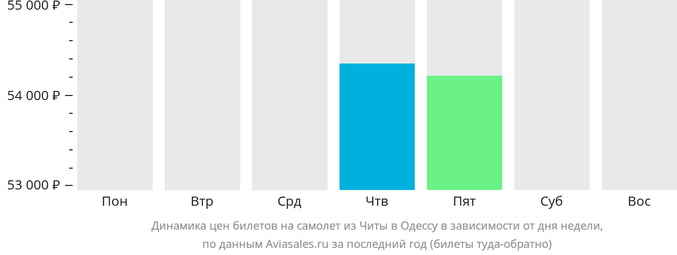 Динамика цен билетов на самолёт из Читы в Одессу в зависимости от дня недели