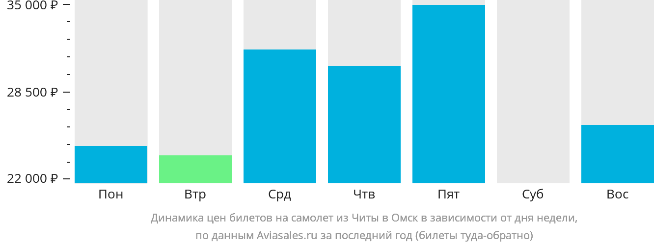 Динамика цен билетов на самолёт из Читы в Омск в зависимости от дня недели