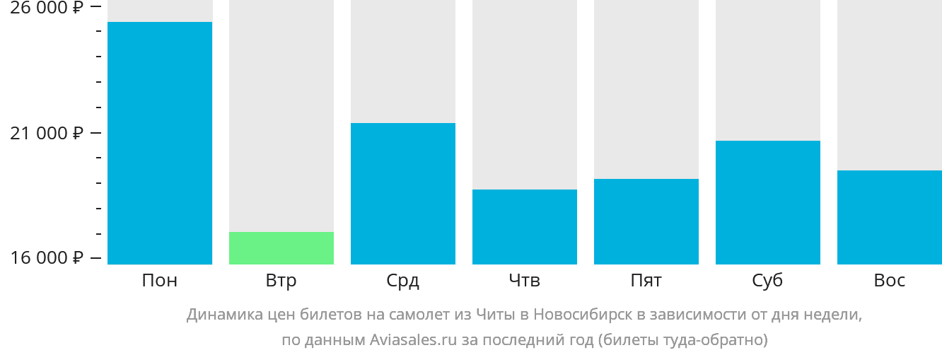 Динамика цен билетов на самолёт из Читы в Новосибирск в зависимости от дня недели