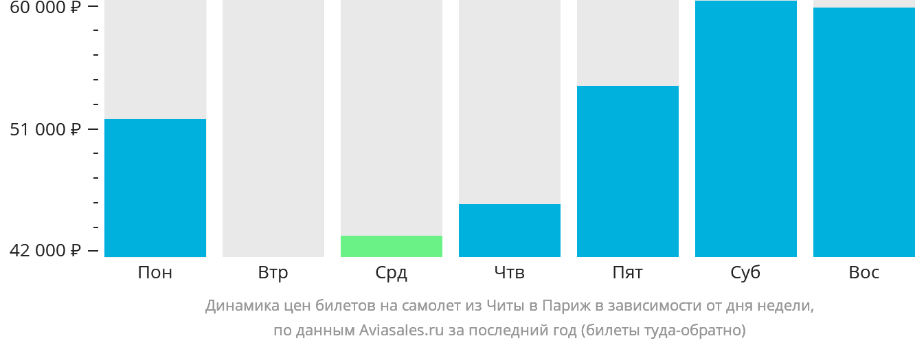 Динамика цен билетов на самолёт из Читы в Париж в зависимости от дня недели