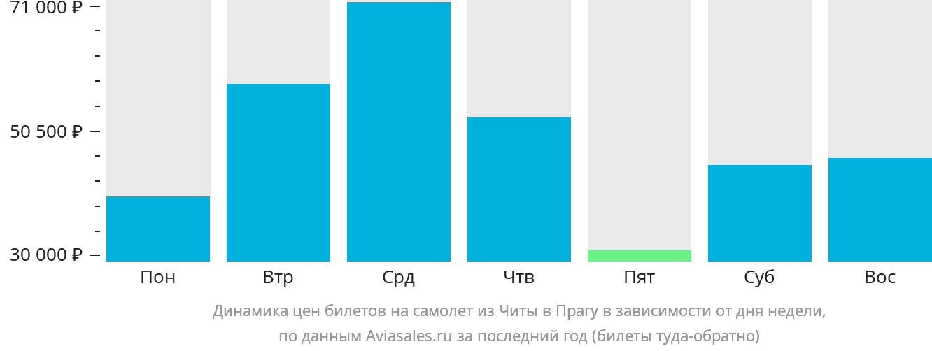 Динамика цен билетов на самолёт из Читы в Прагу в зависимости от дня недели
