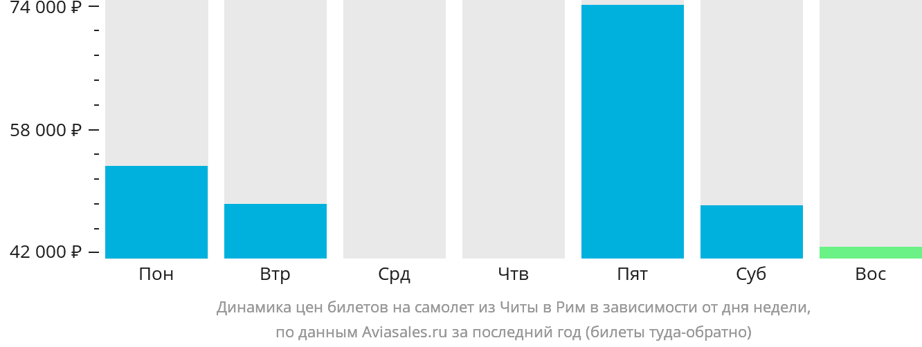 Динамика цен билетов на самолёт из Читы в Рим в зависимости от дня недели