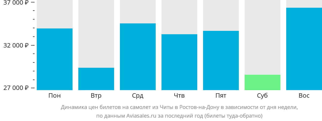 Динамика цен билетов на самолёт из Читы в Ростов-на-Дону в зависимости от дня недели