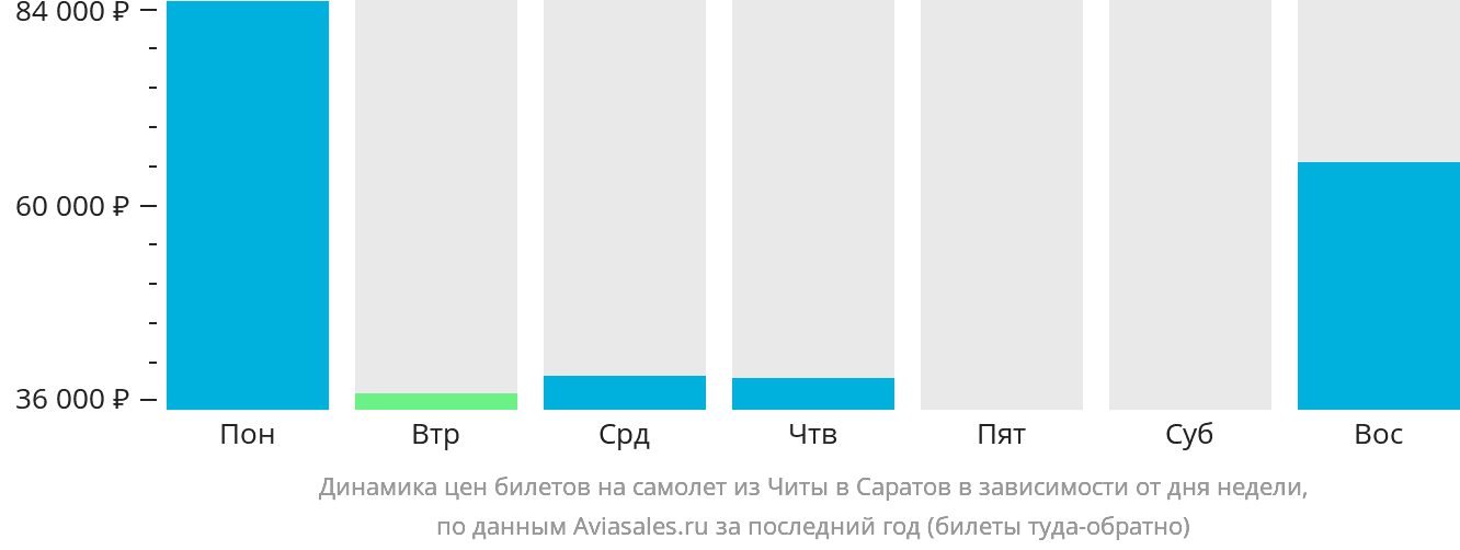 Динамика цен билетов на самолёт из Читы в Саратов в зависимости от дня недели